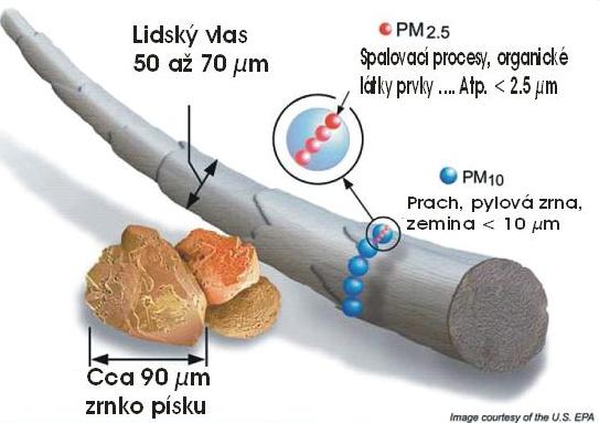 ČÁSTICE (AEROSOL) Velikost částic vyskytujících se v ovzduší DRUH ČÁSTICE VELIKOST (µm) kondenzační jádra 0,001 0,020 prach 0,001 mm viry 0,015 0,45 bioaerosoly 0,015 cm pylová zrna 10,0 100,0