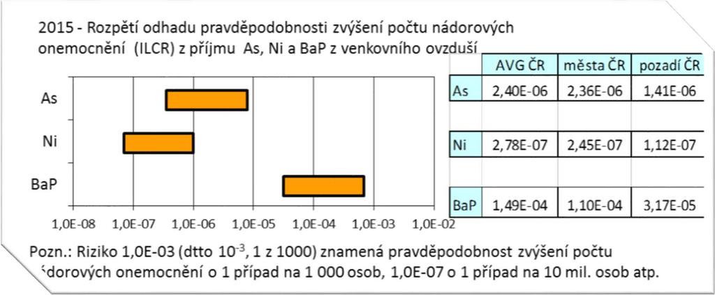 CO JE PROBLÉM? 1. Bezprahově působící látky (BaP, benzen, kovy ).