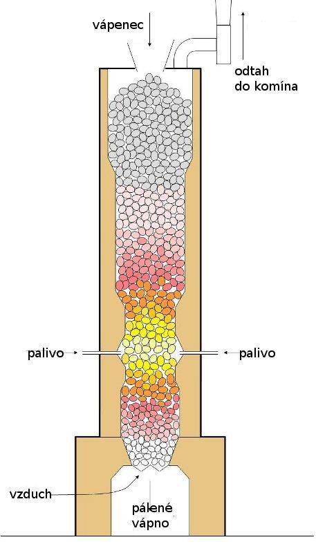 Stavební hmoty - anorganická pojiva -prášky získané tepelnou úpravou nerostných zdrojů hydraulická pojiva: použití v kašovité směsi s vodou, vytvrzení