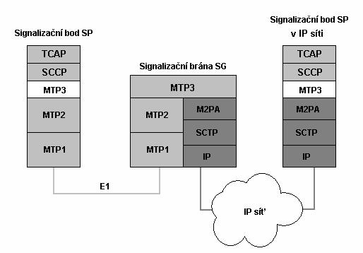 2.3. Adaptační protokol M2PA Protokol podporující přenos signalizace SS7 MTP3 přes IP sítě, využívá k tomu transportní protokol SCTP. M2PA podporuje asynchronní oznamování změny stavu obsluze.