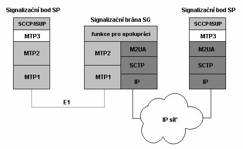 Obr. 11 - Komunikace pomocí protokolu M2UA Signalizační brána na jedné straně očekává signalizaci SS7 využívající MTP protokoly.