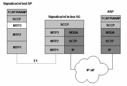 Obr. 12 - Komunikace pomocí protokolu M3UA 2.6.