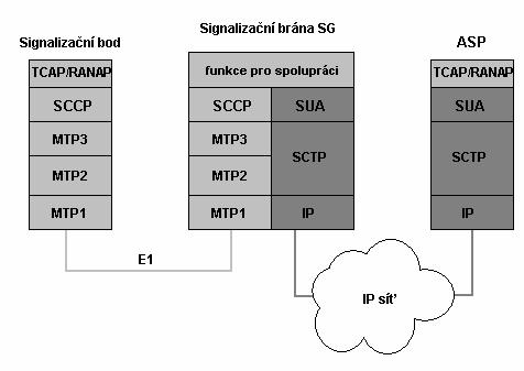 Je navržen modulárně, aby mohl pracovat na architektuře signalizační brána - IP signalizační bod, a peer-to-peer IP signalizační bod.