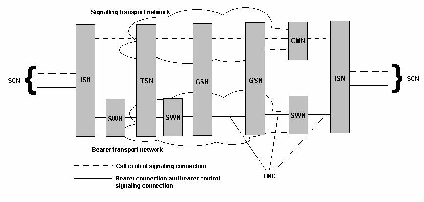 2.7. Transportní protokol BICC Dalším transportním protokolem je BICC (Bearer Independent Call Control). Slouží jako podpora pro úzkopásmovou službu ISDN v širokopásmových páteřních sítích.
