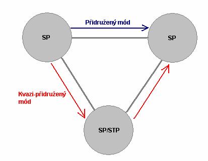 Obr. 1 - Přenos signalizace Každý signalizační bod SP má svojí adresu, která se nazývá SPC (Signaling Point Code) a má délku 14 bitů, viz Obr. 2.