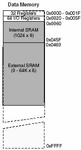 4. Paměť dat 4.1 Registry a paměťová místa (SRAM) Paměť dat se skládá za třech částí: 1. 0 31 32 registrů 2. 32 95 64 SFR (I/O registry) 3.