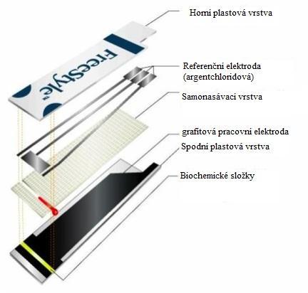 2.3.3 Přenosné glukometry Obrázek 3: Konstrukce testovacího proužku firmy Abbott. [24] Přenosné glukometry lze rozdělit, podle potřeby uživatele, na osobní a profesionální glukometry.