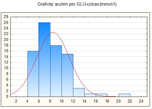 Počet vzorků Grafy Z shapiro-wilkova testu při hladině významnosti 0,05 lze usoudit, že oba soubory hodnot naměřených