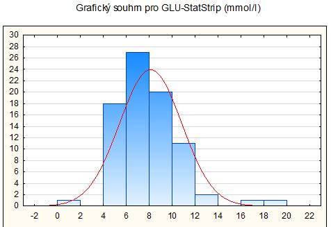 Počet vzorků Kategorie Obrázek 12: Histogram dat pro glukometr StatStrip.