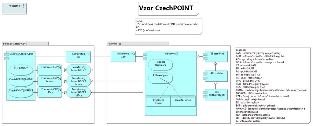 CzechPOINT ASIS AIS Co znamená? o Pohled reprezentuje současný stav problematiky CzechPOINT. Vyjadřuje možnosti napojení AIS na centrálu CzechPOINT. Co obsahuje?