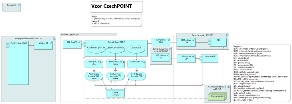 CzechPOINT ASIS CNT Co znamená? o Pohled reprezentuje současný stav problematiky CzechPOINT.