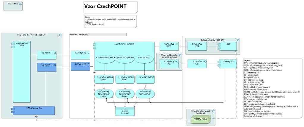 CzechPOINT TOBE CNT Co znamená? o Pohled reprezentuje budoucí stav problematiky CzechPOINT.