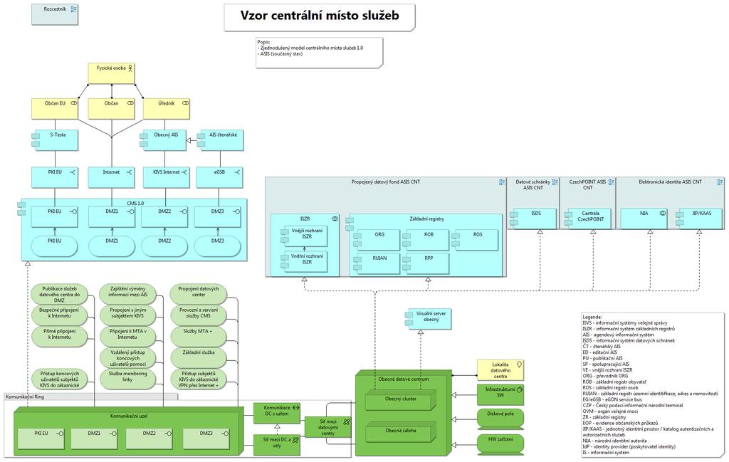 Centrální místo služeb ASIS CNT Co znamená? o Pohled reprezentuje současný stav problematiky centrálního místa služeb 1.0.