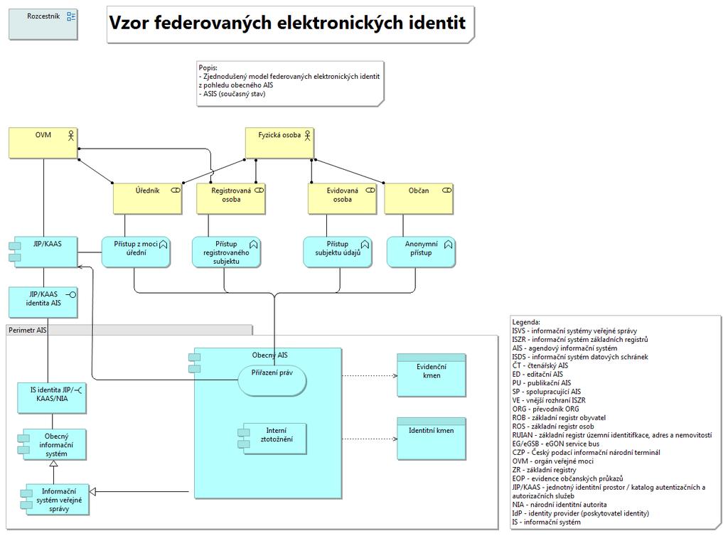 Elektronická identita ASIS AIS Co znamená? o Pohled reprezentuje současný stav problematiky elektronické identity. Vyjadřuje možné přístupy a přiřazení práv na základě přístupu do AIS. Co obsahuje?