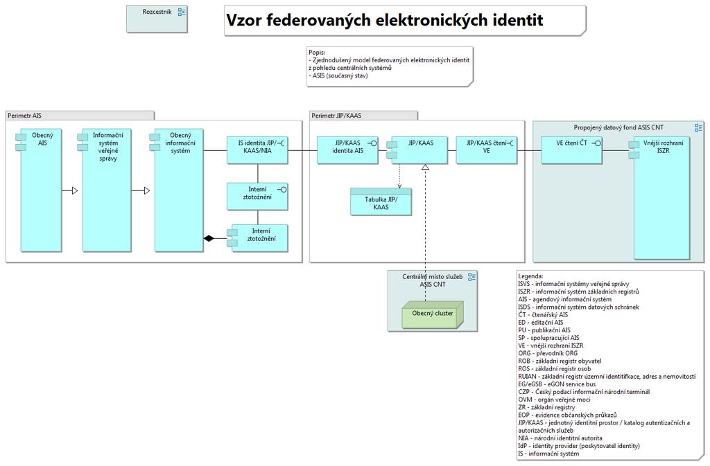 Elektronická identita ASIS CNT Co znamená? o Pohled reprezentuje současný stav problematiky elektronické identity.