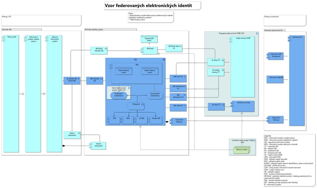 Elektronická identita TOBE CNT Co znamená? o Pohled reprezentuje budoucí stav problematiky elektronické identity.