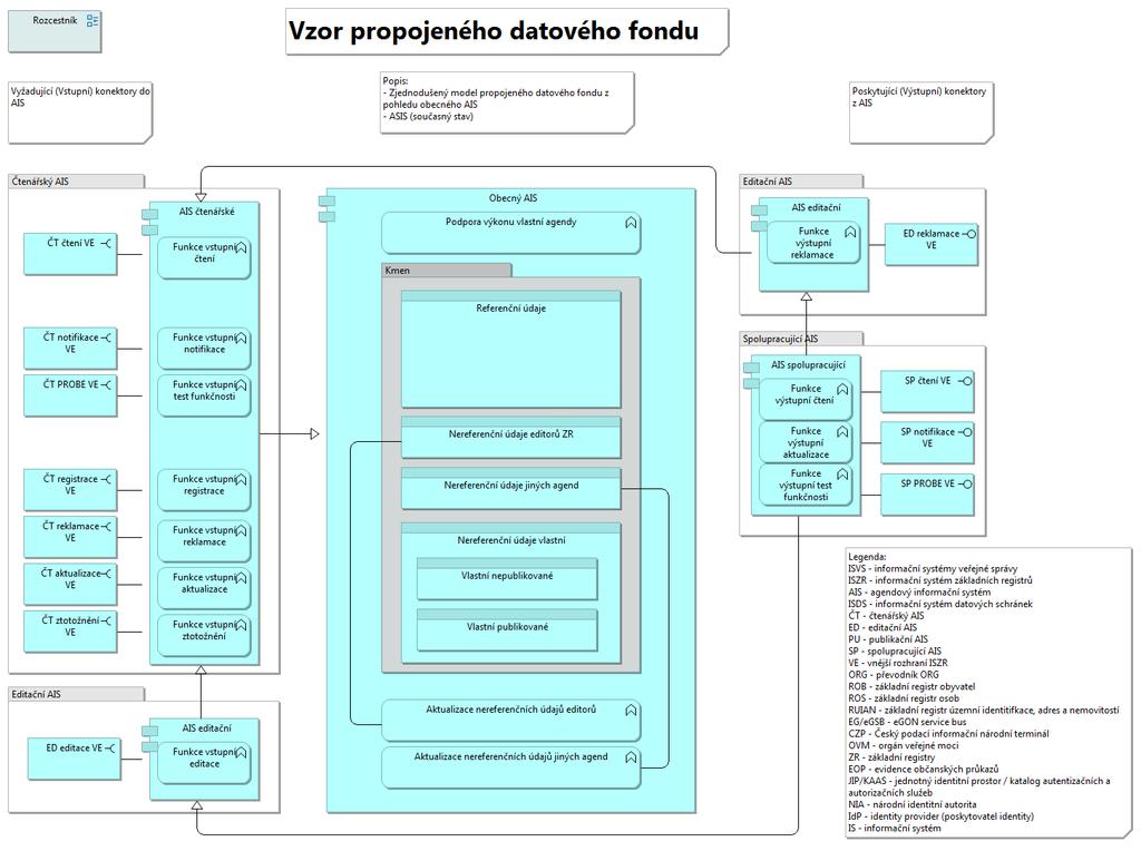 Propojený datový fond ASIS AIS Co znamená? o Pohled reprezentuje současný stav problematiky propojeného datového fondu.