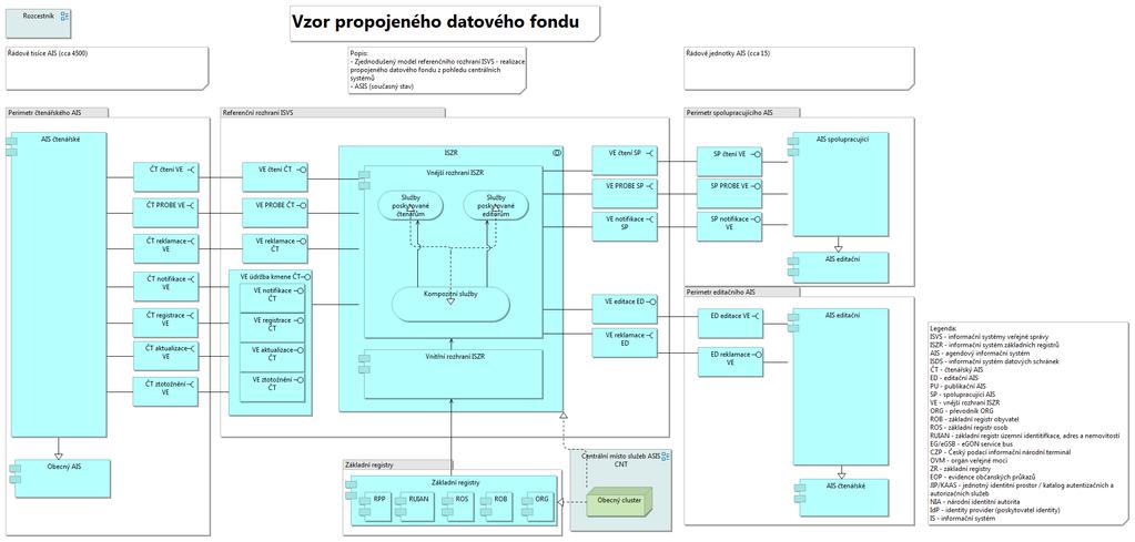 Propojený datový fond ASIS CNT Co znamená? o Pohled reprezentuje současný stav problematiky propojeného datového fondu. Vyjadřuje napojení různých typů AIS na referenční rozhraní ISVS. Co obsahuje?