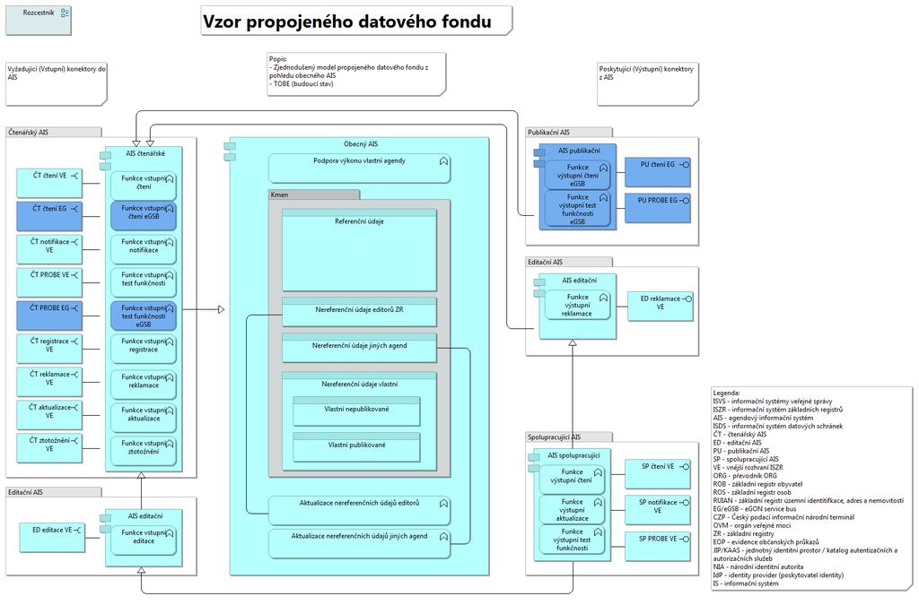 Propojený datový fond TOBE AIS Co znamená? o Pohled reprezentuje budoucí stav problematiky propojeného datového fondu.