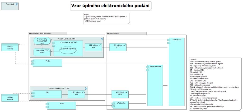 Úplné elektronické podání ASIS CNT Co znamená? o Pohled reprezentuje současný stav problematiky úplného elektronického podání.