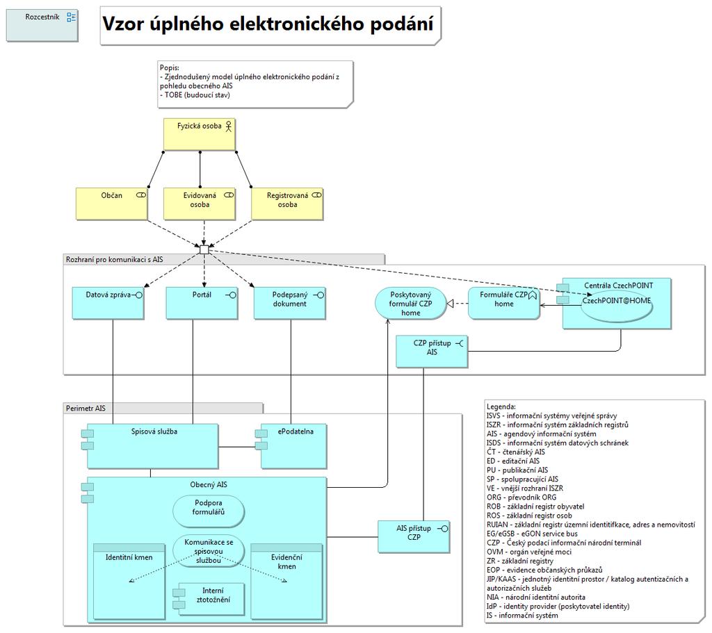 Úplné elektronické podání TOBE AIS Co znamená? o Pohled reprezentuje budoucí stav problematiky úplného elektronického podání. Vyjadřuje možné přístupy a druhy podání do AIS. Co obsahuje?