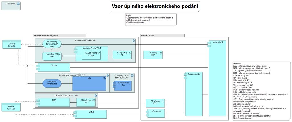 Úplné elektronické podání TOBE CNT Co znamená? o Pohled reprezentuje budoucí stav problematiky úplného elektronického podání.