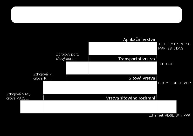 Obr.1 Struktura modelu TCP/IP 1 1 Obrázek převzat z http://cs.wikipedia.org [online, citováno 15.5.2013].