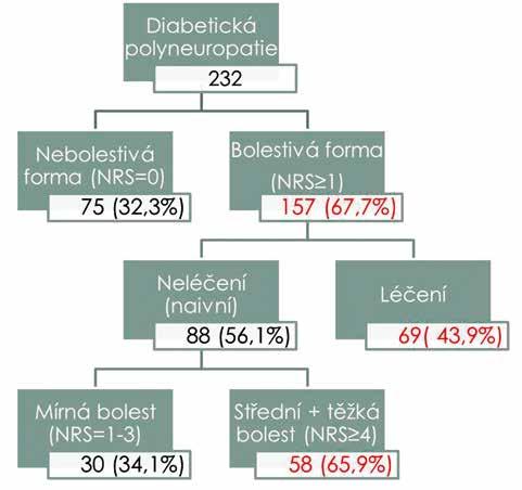 358 Informácie z praxe přítomnosti bolestivé diabetické polyneuropatie.