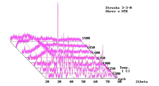 Fig. 1: Comparison of the courses of the real slag system A surface tension temperature dependences with gradual growth of the Al 2 O 3 content.