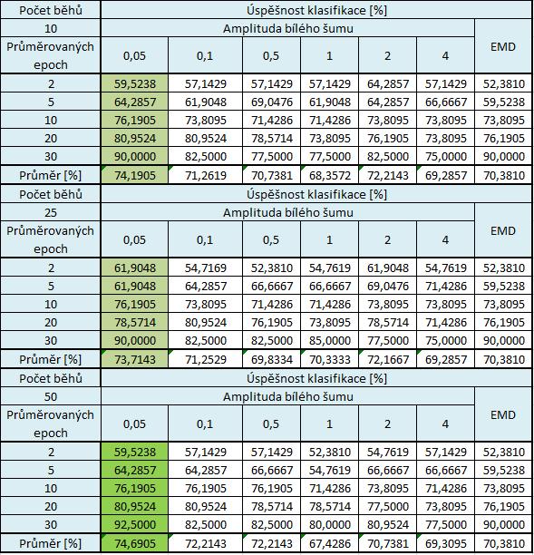 Testování Testování EEMD Hraniční hodnotu amplitudy jsem nastavil na 3,0μV. Klasifikátor byl nastaven s ohledem na vlastnosti komponenty P3.