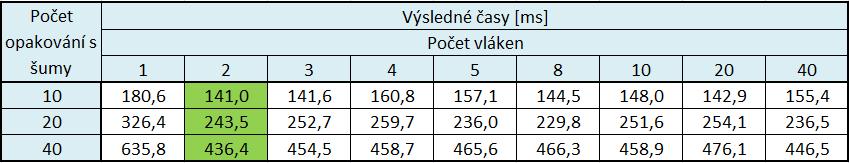 Testování Testování paralelizace Paralelizovaná verze byla podle očekávání rychlejší. Nejlepších výsledků bylo dosaženo při běhu pomocí dvou vláken.