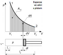 Jak je definována objemová práce a zakreslete ji v p V diagramu: A t12 = 24. Jak je definována technická práce a zakreslete ji v p V diagramu: A 12 = 25. II. Zákon termodynamiky pro vratné změny: 26.