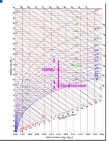 Vlhký vzduch a proudění plynů a par 301.