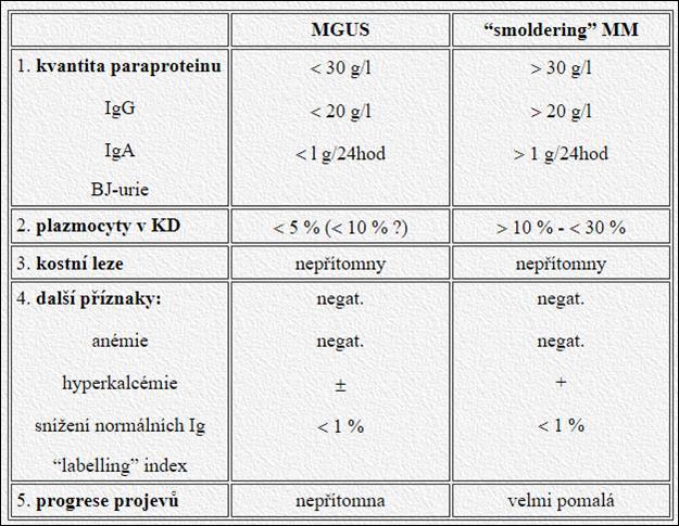 MGUS, smoldering a symptomatický mnohočetný myelom ( MM) Monoklonální gamapatie nejasného významu (MGUS) = monoclonal gammopathy of undetermined significance = benigní monoklonální gamapatie