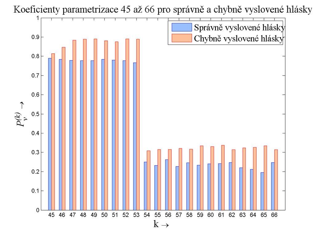 Obr. 6.2: Porovnání koeficientů parametrizace 23 až 44 pro správně a chybně vyslovené hlásky.