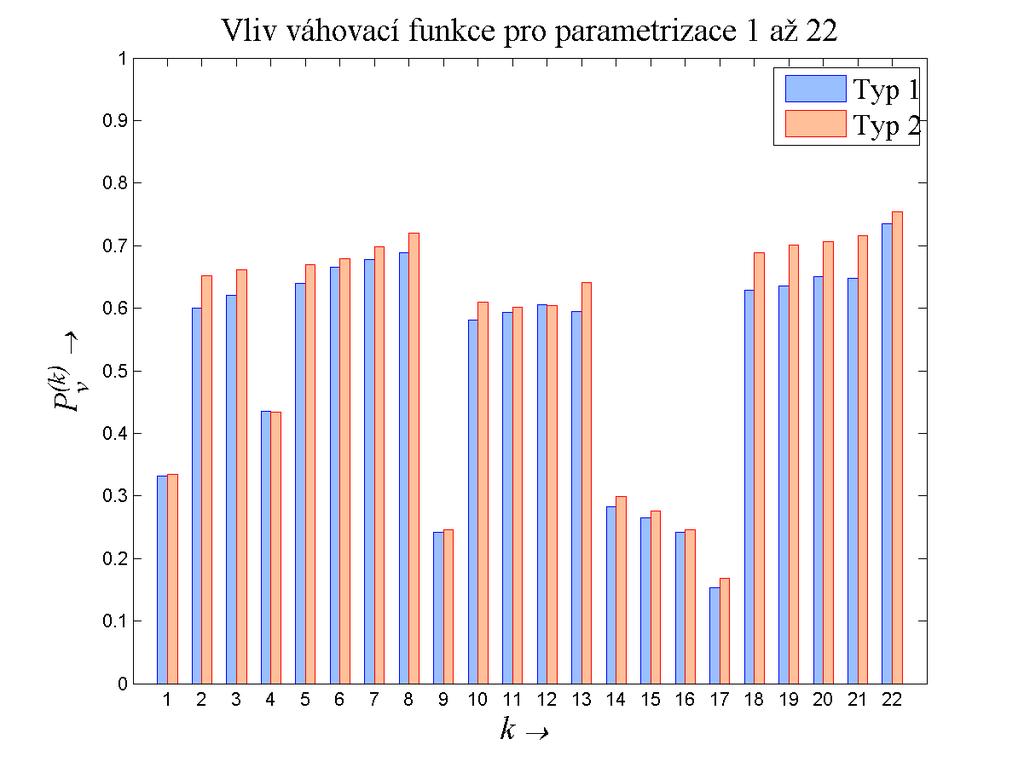 6.2 Volba váhové funkce DTW algoritmu Dále je nutné zvolit váhovou funkci DTW algoritmu. Obr. 6.5: Nastavení váhové funkce algoritmu DTW a) typ 1 b) typ 2 6.2.1 Vliv váhovací funkce na detekci hlásek Z obr.