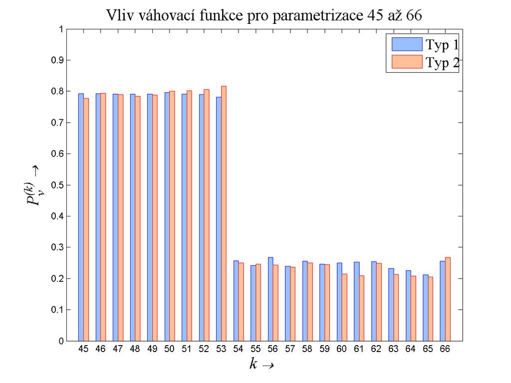detekci hlásek pro parametrizace 23 až 44 8: