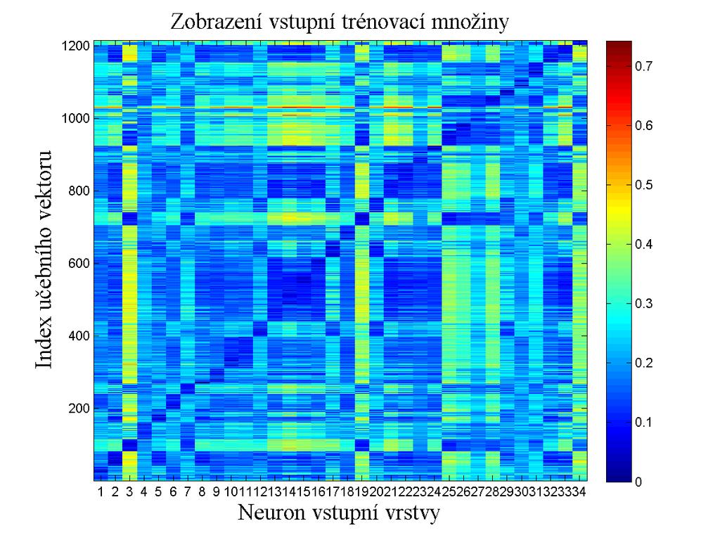 2. vrstva (skrytá) aktivační funkce: tansigmoidální, počet neuronů: 136, 3. vrstva (výstupní) aktivační funkce: lineární, počet neuronů: 34.