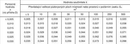 požární zatížení a SPB: A nehořlavý KS h = 28 m h p = 10 m B a =