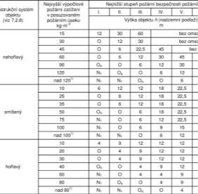 SPB 20 / 22 požární úseky: rozdělení požární riziko: výpočet,