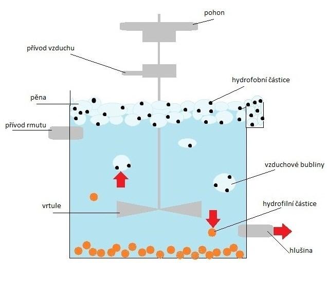 ROZDRUŽOVÁNÍ VE FLOTACI Při flotační úpravě je zpracováván nejjemnější podíl (do 1 mm).