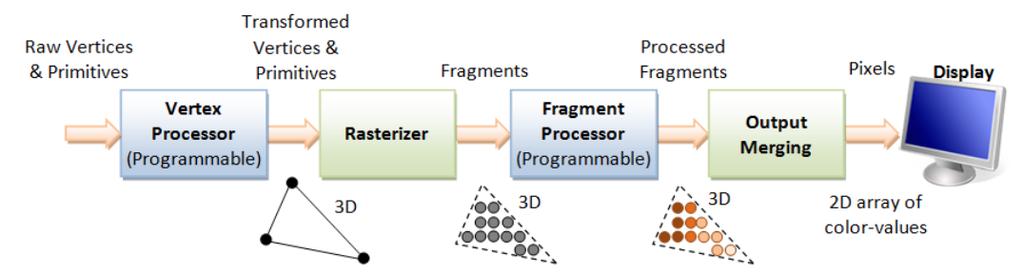 Proces proměny elementárních OpenGL příkazů do obrazu se nazývá rendrování. Pro 3D grafiku pobíhá v několika následujících krocích.