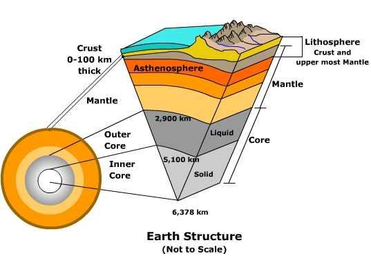 VNITŘNÍ STAVBA ZEMĚ Zemská kůra (nejsvrchnější pevná část Země, ca 5-70 km) Kůra kontinent. 2.7 g/cm3 ocean. 2.9 g/cm3 --- --- MOHO diskontinuita--- -- Plášť - 3.