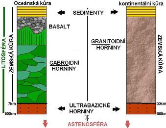 5 g/cm3 (Plastická vrstva astenosféra ca 100 200 km) Jádro - 10 g/cm3 ve středu Země cca 15 g/cm3 (Zóna plasticity) Chemické a látkovl tkové složen ení