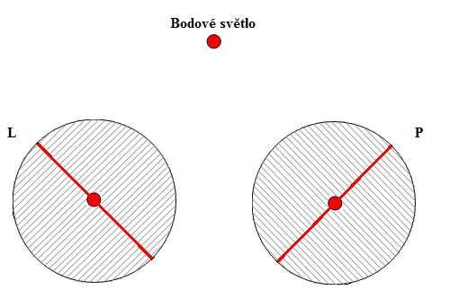 2.7 Bagoliniho skla Pomocí Bagoliniho skel je možné zjistit přítomnost suprese jednoho oka a směr odchylky HTF. Jedná se o subjektivní test s minimální disociací vjemu obou očí.