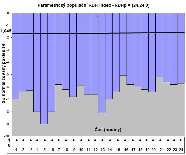 10.2.3.1.1 Populační RDH index parametrický Pro každou hodinu měření se sestrojí vektor čísel, představující průměrné TK u jednotlivých pacientů v dané hodině, přičemž se předpokládá, že pro danou