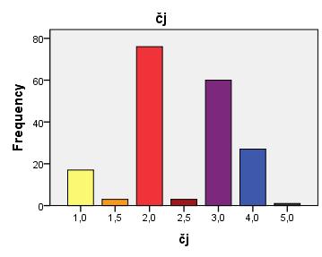 Průměr známek z českého jazyka v celém souboru byl 2,5 a v matematice 2,4. Rozdělení známek vidíme níže (Graf 3 a 4) Graf 3 a 4 Rozložení známek z českého jazyka a matematiky 20. METODY 20.1.