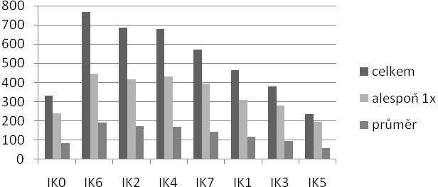 Obrázek 1. Zastoupení jednotlivých kategorií dle způsobu dotazování, absolutní četnosti. Obrázek 2.