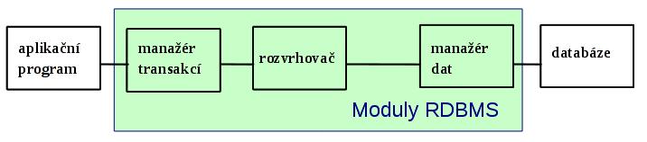 Moduly RDBMS RDBMS musí zaručit: Transparentnost paralelního zpracování transakce.