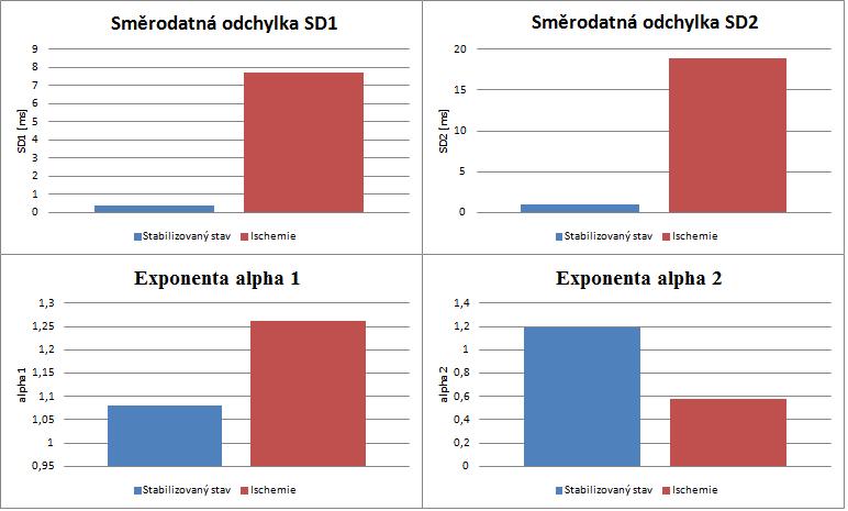 Obrázek 25: Graf průměrných hodnot vybraných nelineárních parametrů HRV pro dva různé stavy.